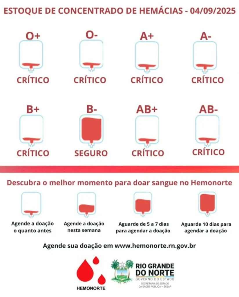 Hemonorte emite alerta e convoca doadores para reforçar estoque de sangue