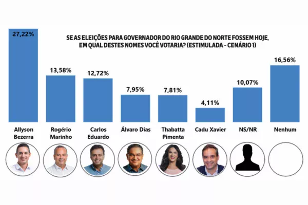 No momento, você está visualizando Pesquisa DataVero/Diário do RN: Allyson lidera em intenção de voto para o Governo do RN