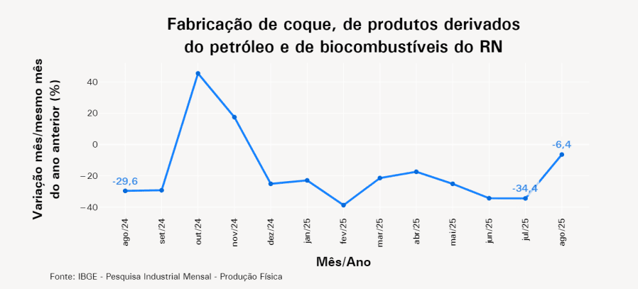 Com crescimento de 3,3%, indústria potiguar tem primeiro resultado positivo do ano em agosto